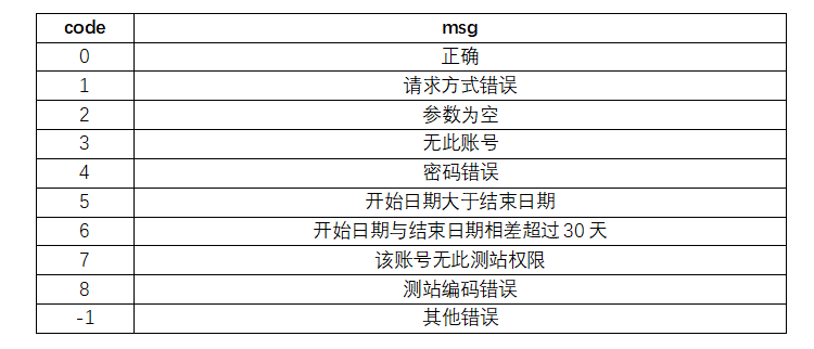 錯誤格式說明
