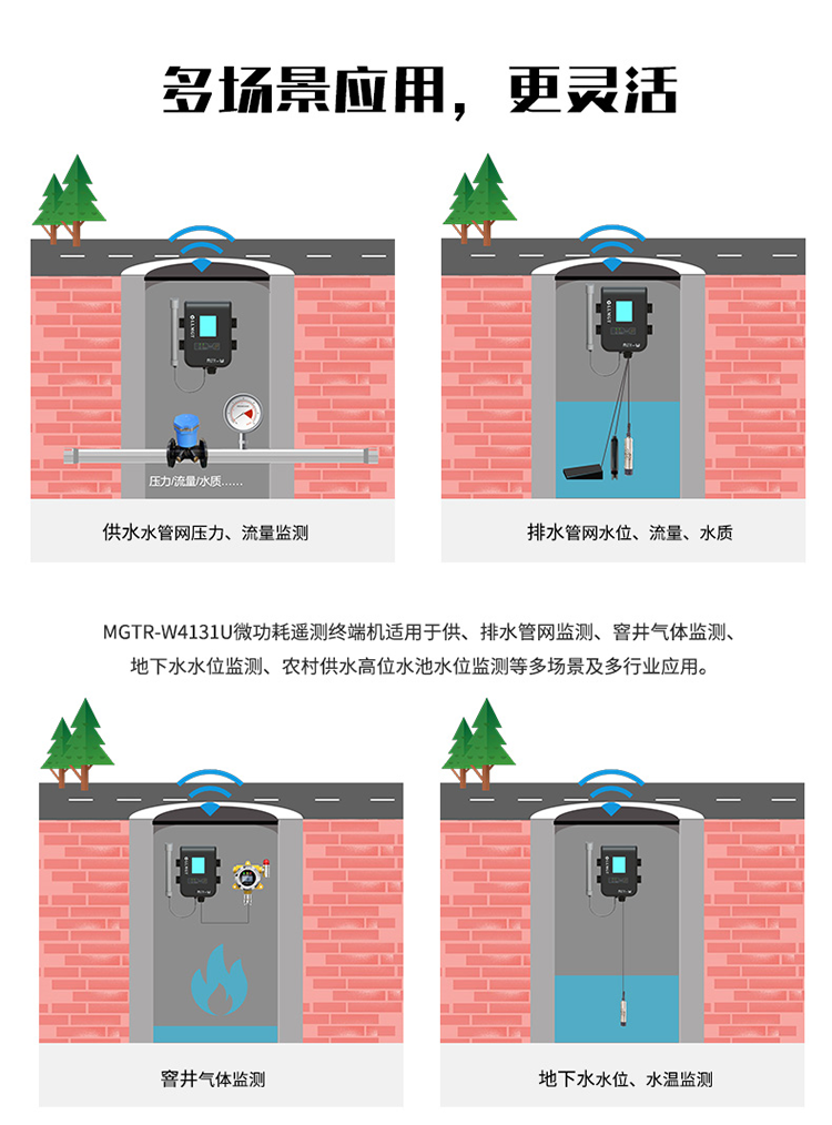 多場景應用，更靈活。MGTR-W4131U微功耗遙測終端機適用于供、排水管網(wǎng)監(jiān)測、窨井氣體監(jiān)測、地下水水位監(jiān)測、農(nóng)村供水高位水池水位監(jiān)測等多場景及行業(yè)應用。