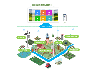 高標(biāo)準(zhǔn)農(nóng)田為什么進(jìn)行信息化建設(shè)？