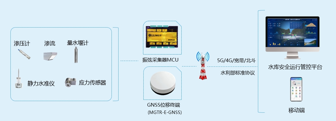 大壩安全監測.png