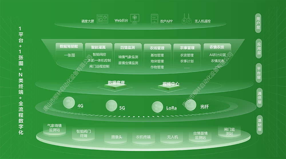 平臺架構