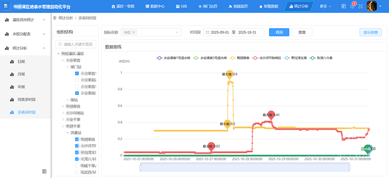 統計分析