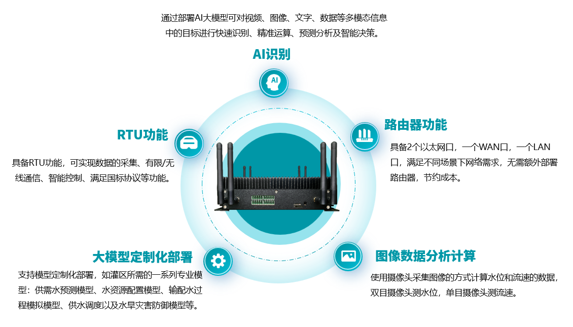 AI超融合終端功能
