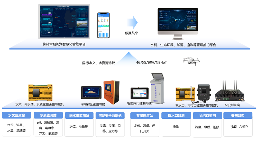 系統架構