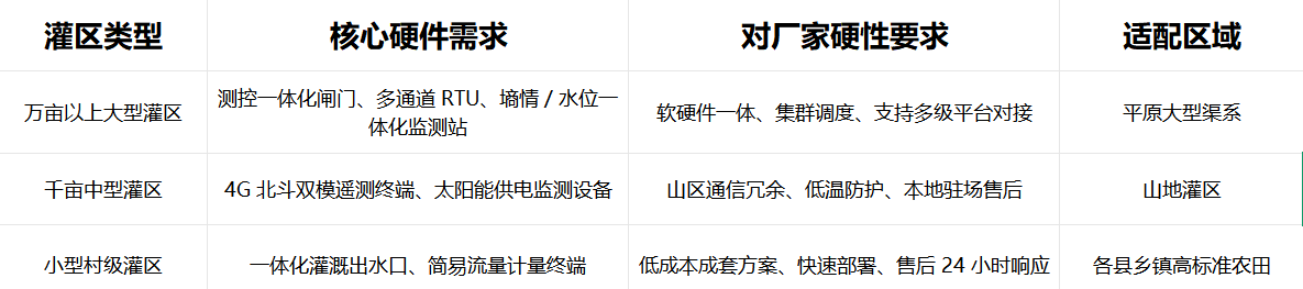不同規模灌區廠家設備配置對比表